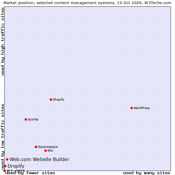 Market position of Web.com Website Builder vs. Dropify vs. e+ cms