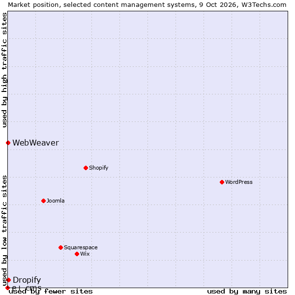 Market position of Dropify vs. WebWeaver vs. e+ cms