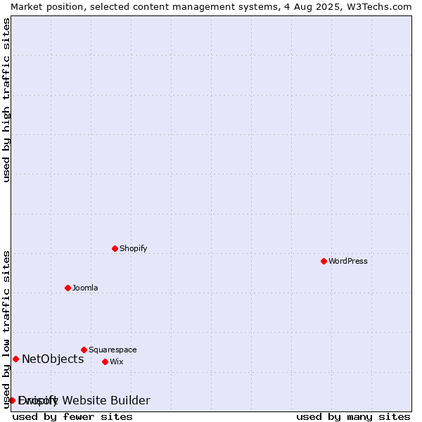 Market position of NetObjects vs. Dropify vs. Ewisoft Website Builder