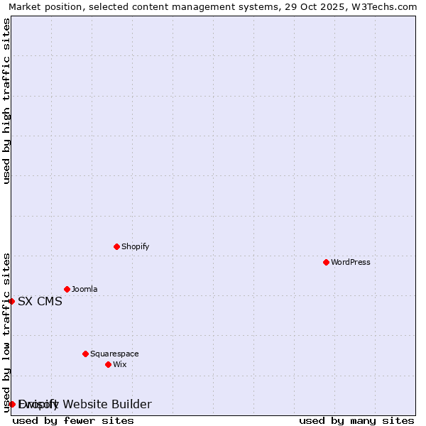 Market position of Dropify vs. Ewisoft Website Builder vs. SX CMS