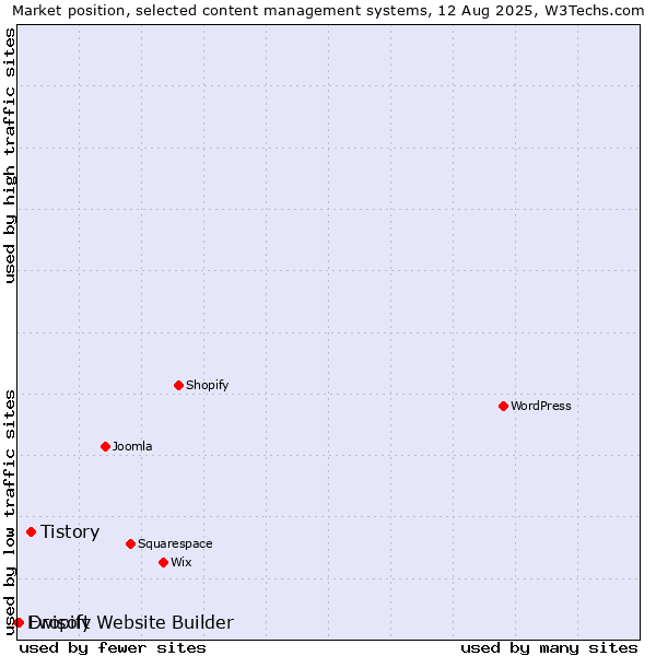 Market position of Tistory vs. Dropify vs. Ewisoft Website Builder