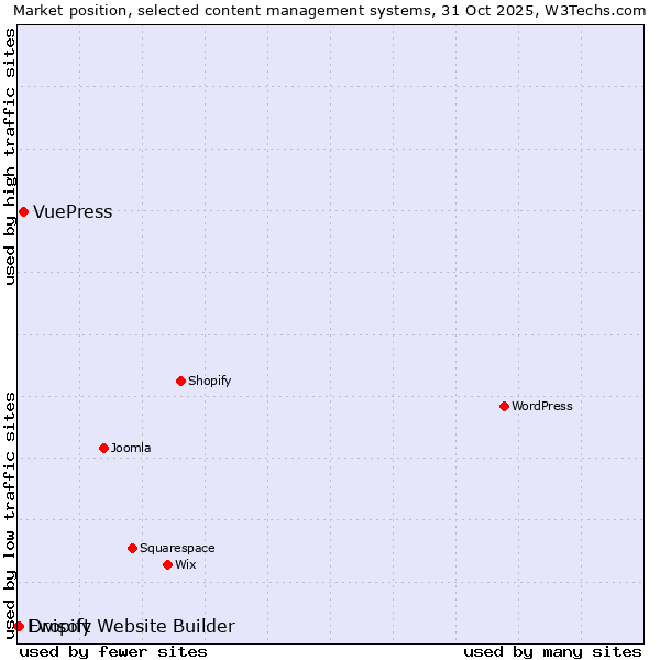 Market position of VuePress vs. Dropify vs. Ewisoft Website Builder