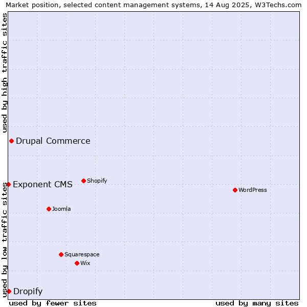 Market position of Drupal Commerce vs. Dropify vs. Exponent CMS