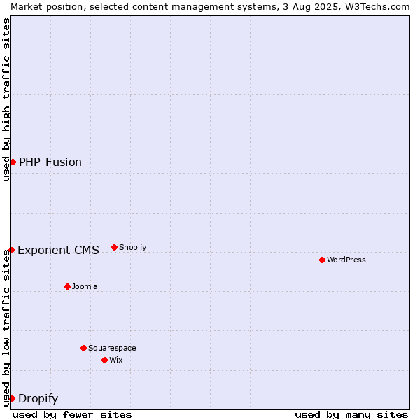 Market position of PHP-Fusion vs. Dropify vs. Exponent CMS