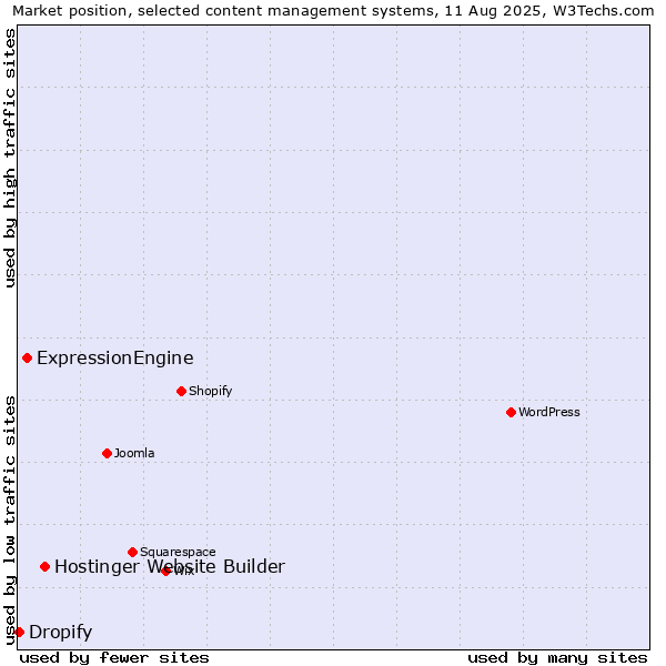 Market position of Hostinger Website Builder vs. ExpressionEngine vs. Dropify