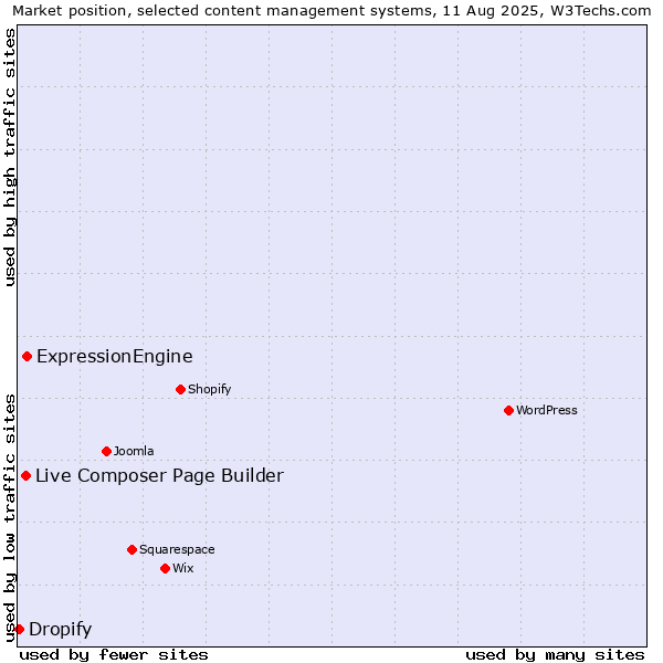 Market position of ExpressionEngine vs. Live Composer Page Builder vs. Dropify