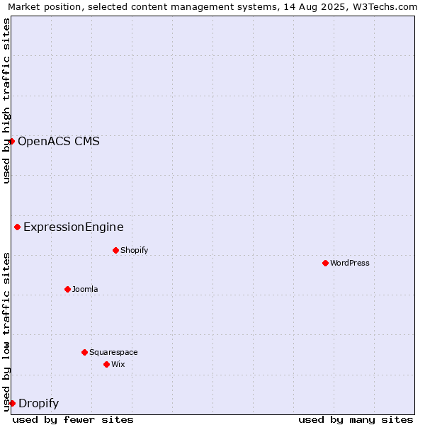 Market position of ExpressionEngine vs. Dropify vs. OpenACS CMS