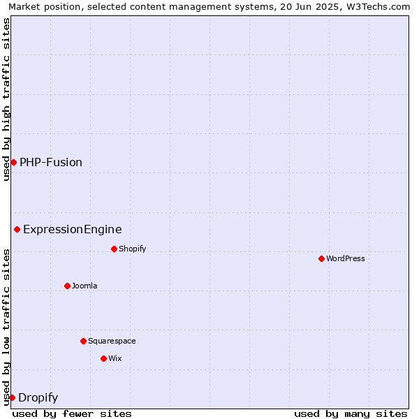 Market position of ExpressionEngine vs. PHP-Fusion vs. Dropify
