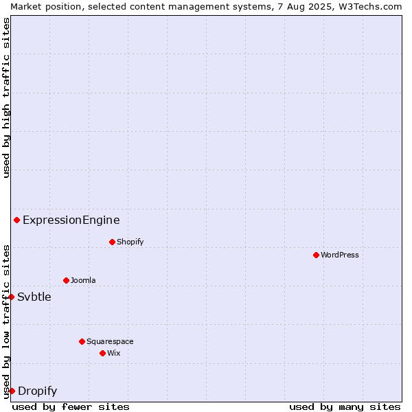 Market position of ExpressionEngine vs. Dropify vs. Svbtle