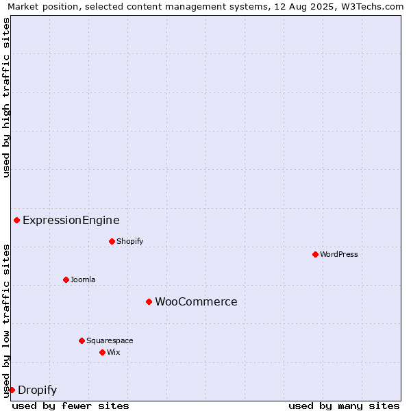 Market position of WooCommerce vs. ExpressionEngine vs. Dropify