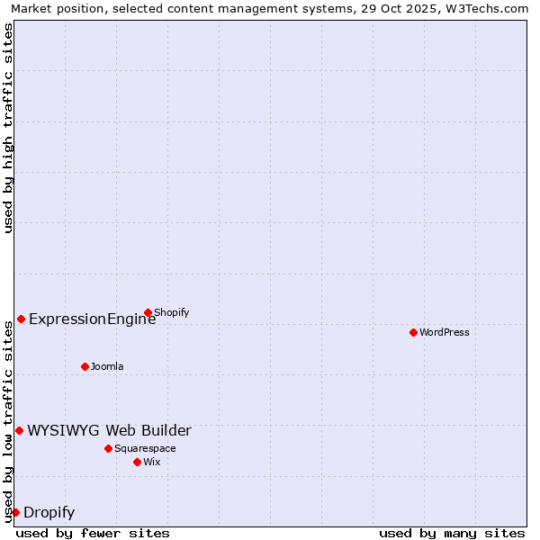 Market position of ExpressionEngine vs. WYSIWYG Web Builder vs. Dropify