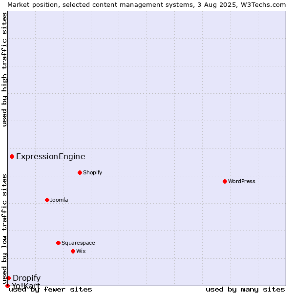 Market position of ExpressionEngine vs. Dropify vs. Yo!Kart