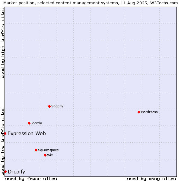Market position of Dropify vs. Expression Web