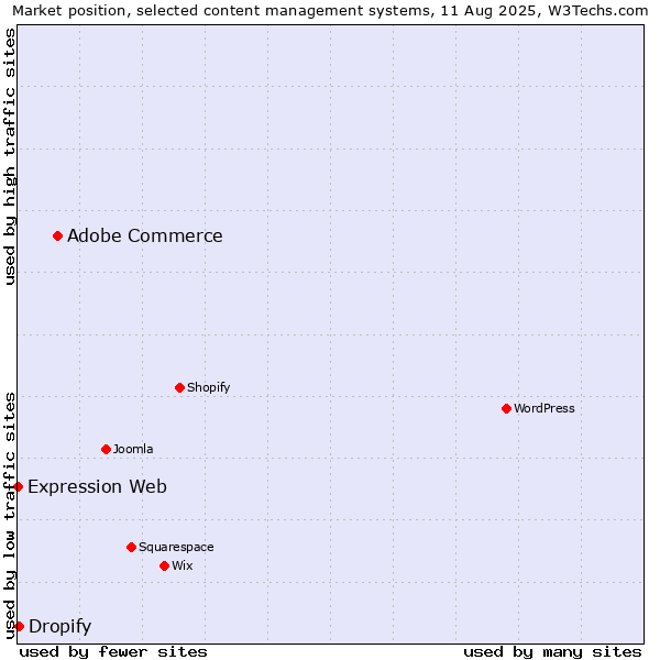 Market position of Adobe Commerce vs. Dropify vs. Expression Web