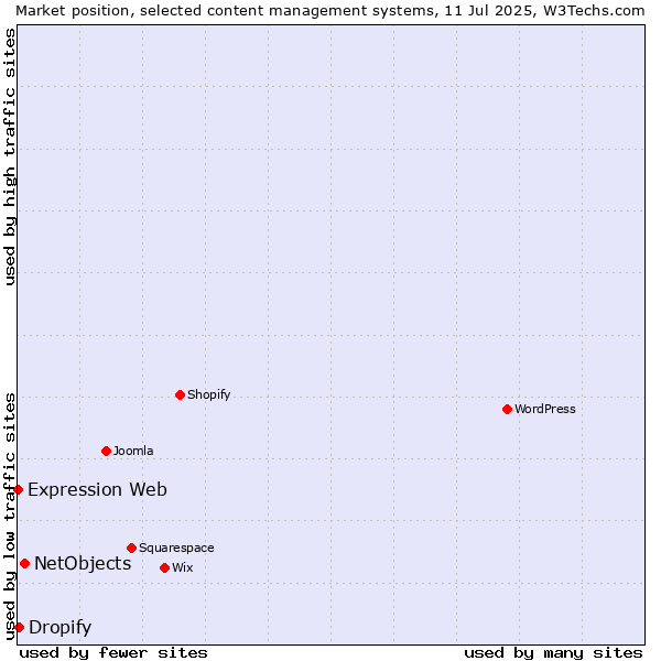 Market position of NetObjects vs. Dropify vs. Expression Web