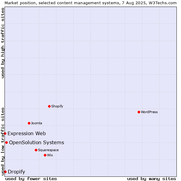 Market position of OpenSolution Systems vs. Dropify vs. Expression Web