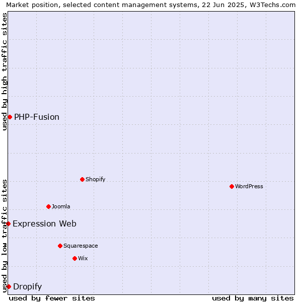 Market position of PHP-Fusion vs. Dropify vs. Expression Web