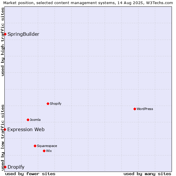Market position of SpringBuilder vs. Dropify vs. Expression Web