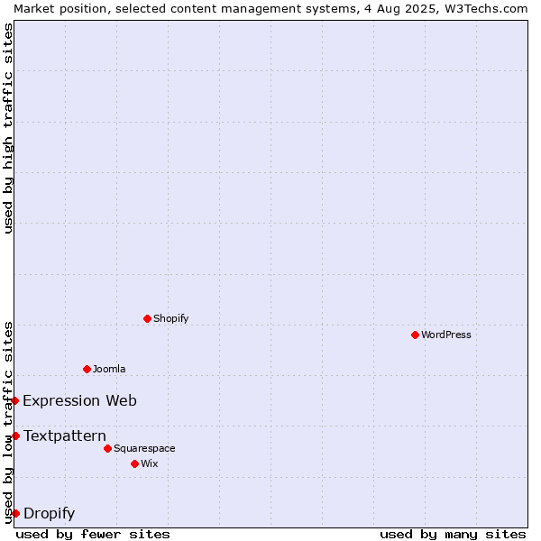 Market position of Textpattern vs. Dropify vs. Expression Web