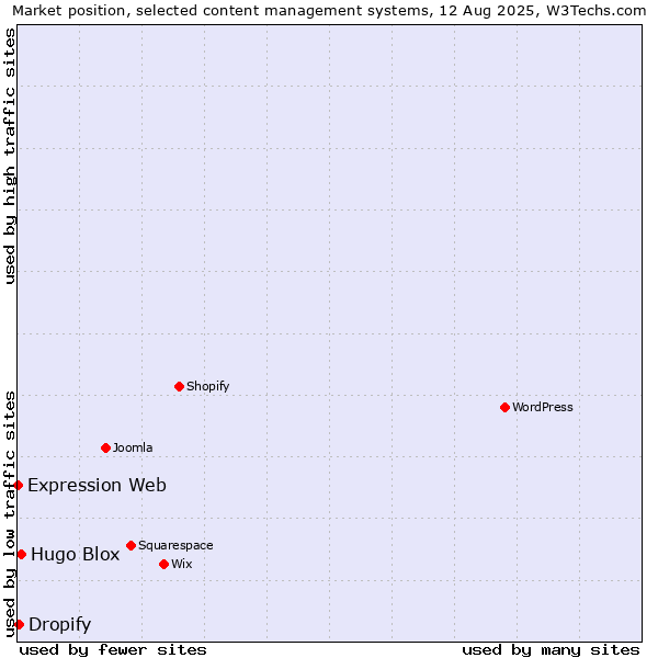 Market position of Hugo Blox vs. Dropify vs. Expression Web