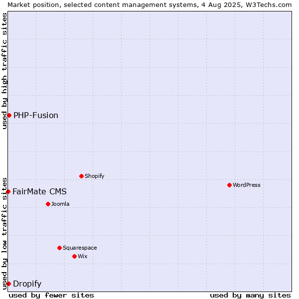 Market position of PHP-Fusion vs. Dropify vs. FairMate CMS