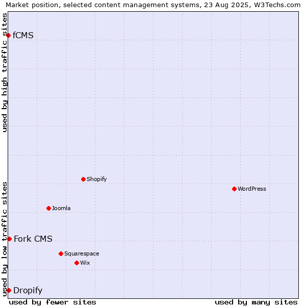 Market position of Fork CMS vs. Dropify vs. fCMS