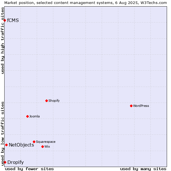 Market position of NetObjects vs. Dropify vs. fCMS