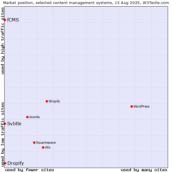 Market position of Dropify vs. Svbtle vs. fCMS