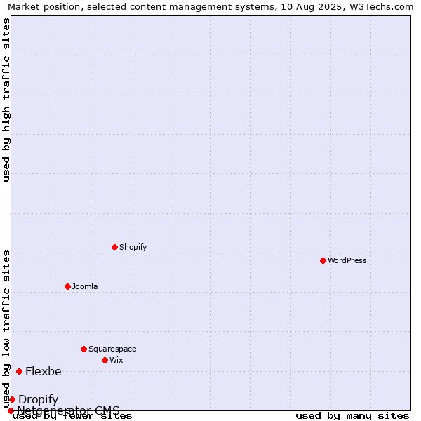Market position of Flexbe vs. Dropify vs. Netgenerator CMS