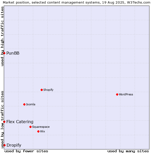Market position of Dropify vs. Flex Catering vs. PunBB
