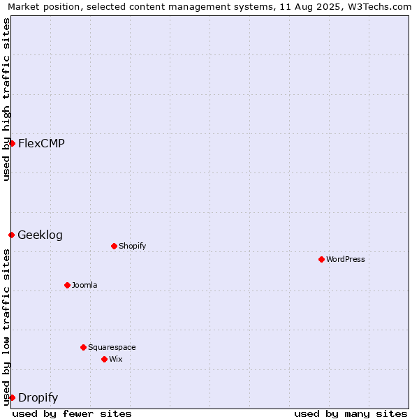 Market position of Dropify vs. FlexCMP vs. Geeklog