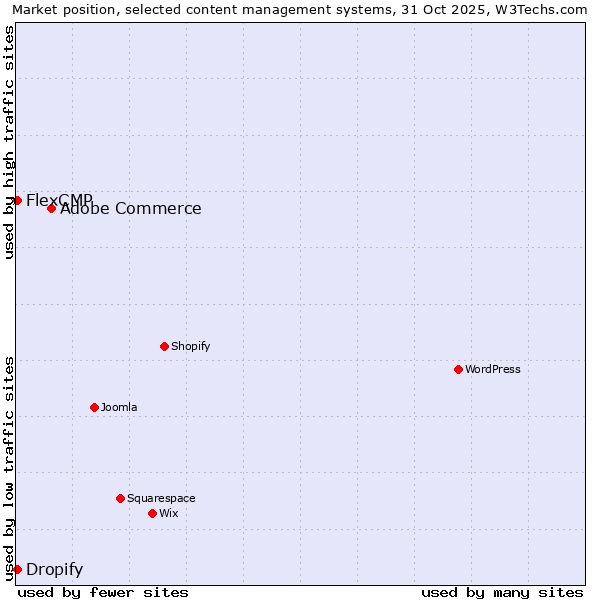 Market position of Adobe Commerce vs. Dropify vs. FlexCMP