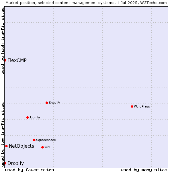Market position of NetObjects vs. Dropify vs. FlexCMP