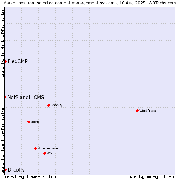 Market position of Dropify vs. FlexCMP vs. NetPlanet iCMS