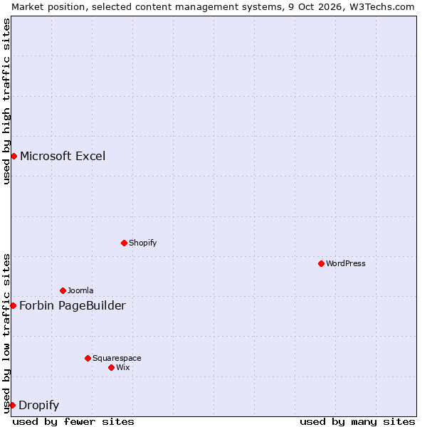 Market position of Microsoft Excel vs. Forbin PageBuilder vs. Dropify