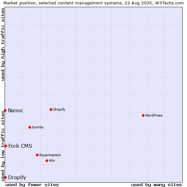 Market position of Fork CMS vs. Dropify vs. Nanoc