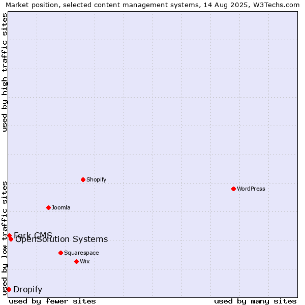 Market position of OpenSolution Systems vs. Fork CMS vs. Dropify