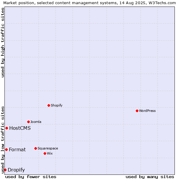 Market position of HostCMS vs. Format vs. Dropify