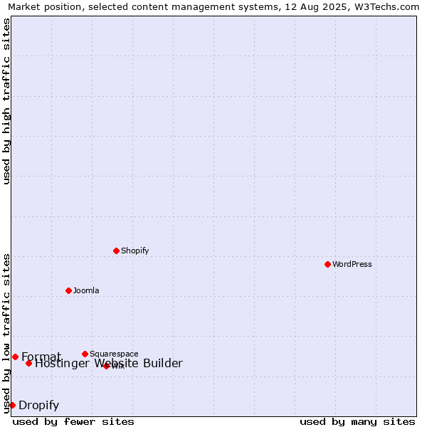 Market position of Hostinger Website Builder vs. Format vs. Dropify