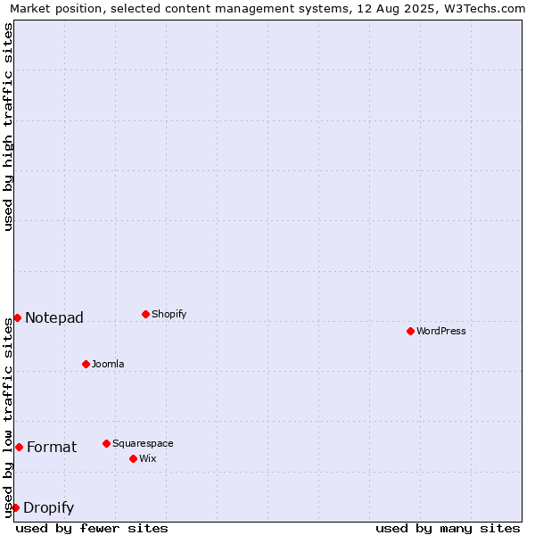 Market position of Format vs. Notepad vs. Dropify