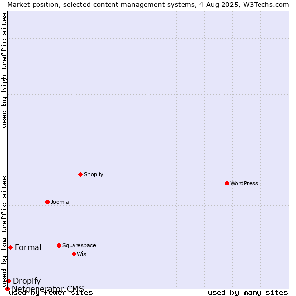 Market position of Format vs. Dropify vs. Netgenerator CMS
