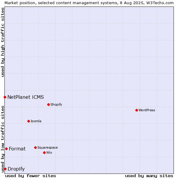 Market position of Format vs. Dropify vs. NetPlanet iCMS