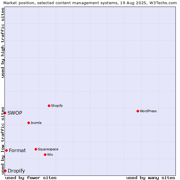 Market position of Format vs. Dropify vs. SWOP