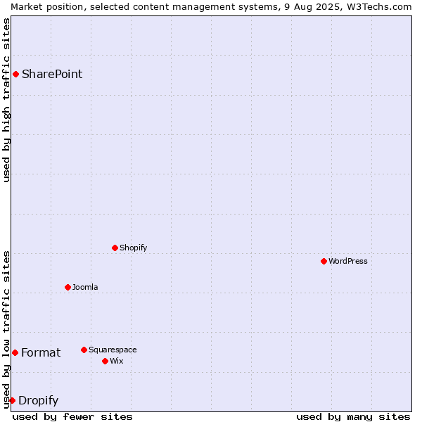 Market position of SharePoint vs. Format vs. Dropify