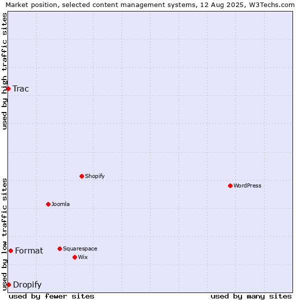 Market position of Format vs. Dropify vs. Trac