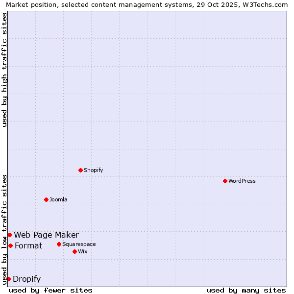 Market position of Format vs. Web Page Maker vs. Dropify