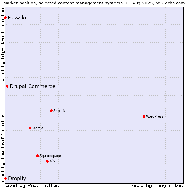 Market position of Drupal Commerce vs. Dropify vs. Foswiki