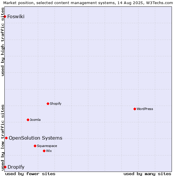 Market position of OpenSolution Systems vs. Dropify vs. Foswiki