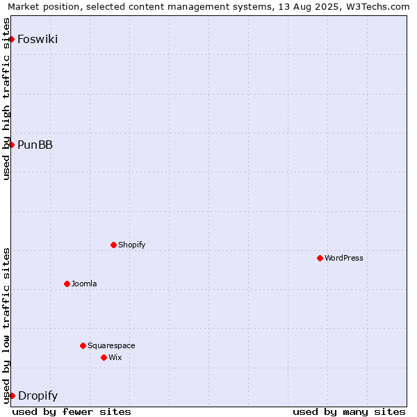 Market position of Dropify vs. PunBB vs. Foswiki