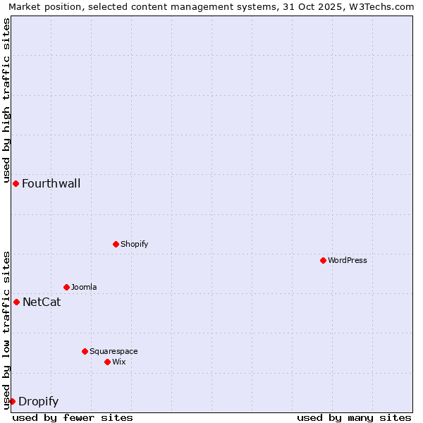 Market position of NetCat vs. Fourthwall vs. Dropify